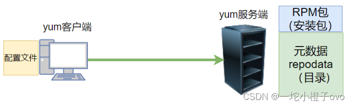 Linux系统——<span style='color:red;'>yum</span><span style='color:red;'>仓库</span>及<span style='color:red;'>NFS</span><span style='color:red;'>共享</span>