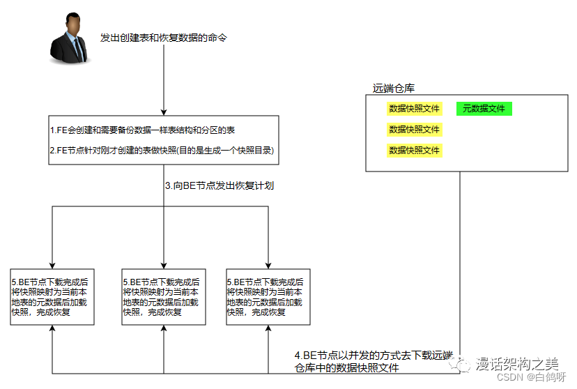 Apache Doris 详细教程（三）