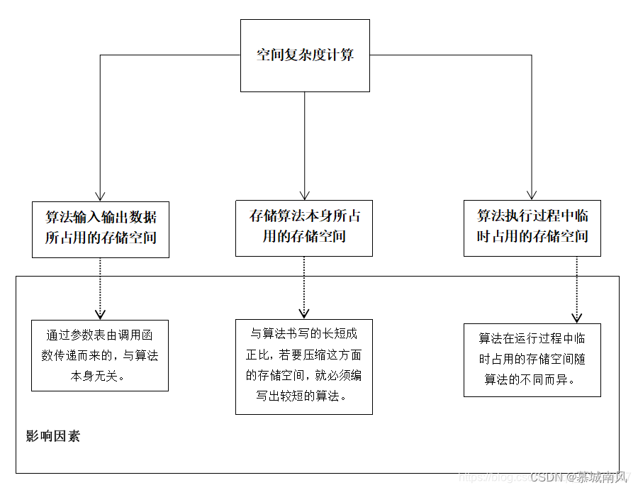 算法<span style='color:red;'>空间</span>复杂度<span style='color:red;'>计算</span>