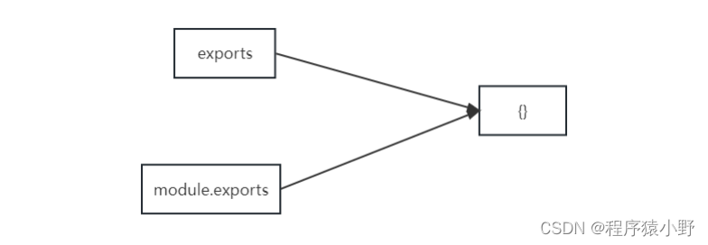 Node.js 模块化