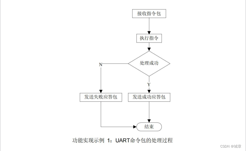 R304S 指纹识别模块功能实现示例