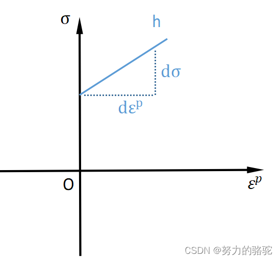 【小呆的力学笔记】弹塑性力学的初步认知四：简单应力状态下的应力应变关系