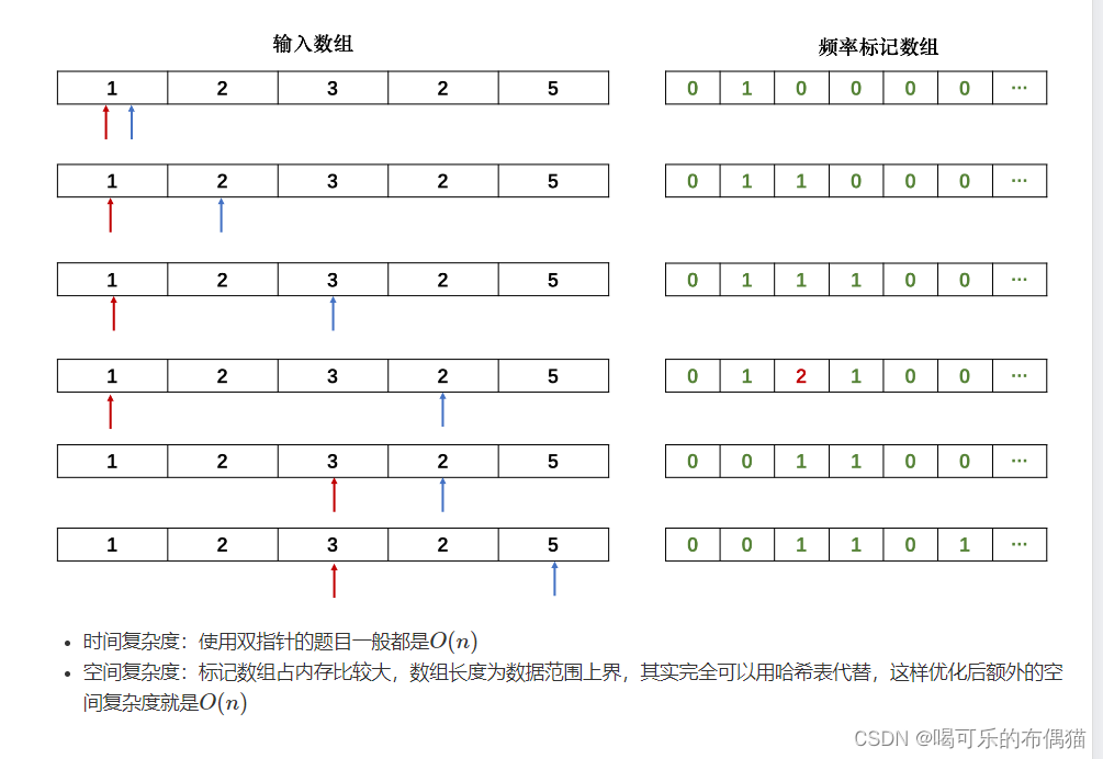 双指针算法+例题