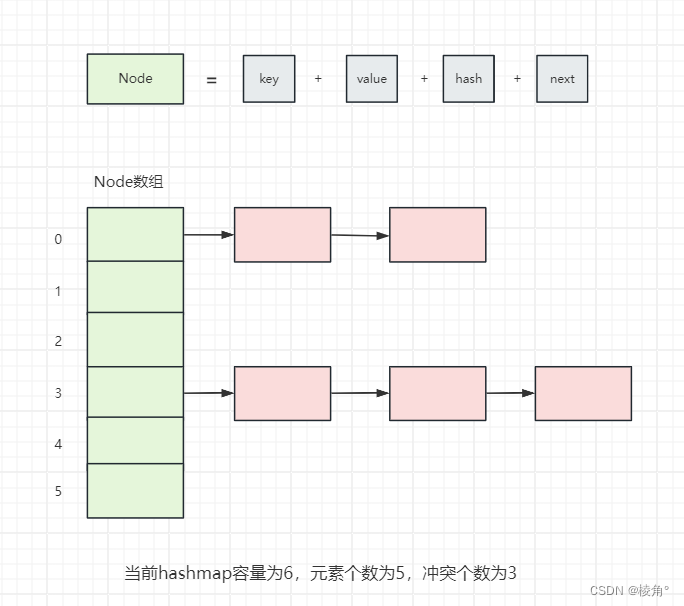 HashMap底层源码解析