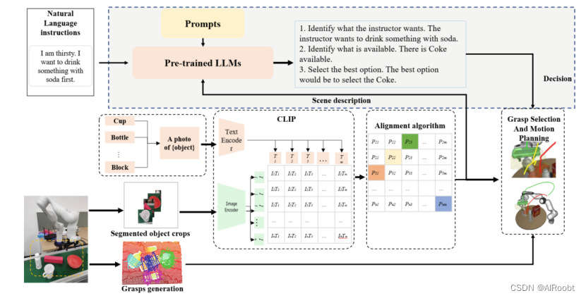 论文Decision-Making in Robotic Grasping with Large Language Models解读（浙大 ...