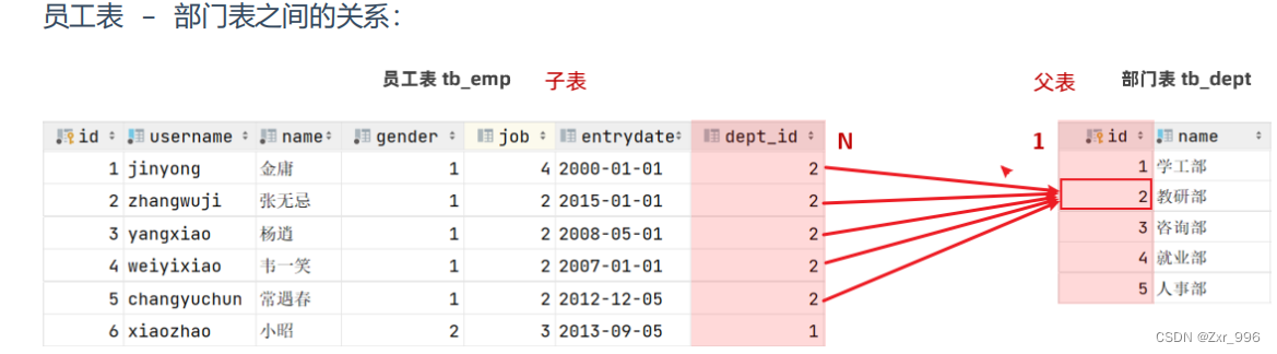 MYSQL多表设计，多表查询，事务，索引