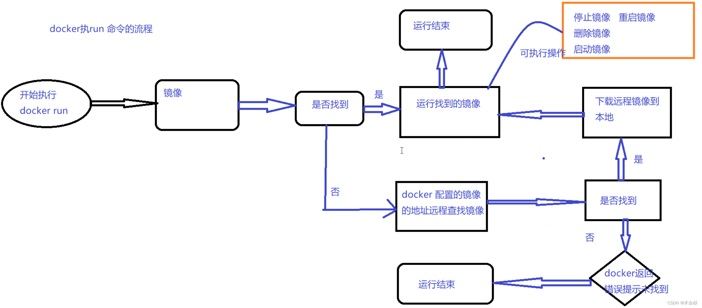 Docker简述与基础部署详解