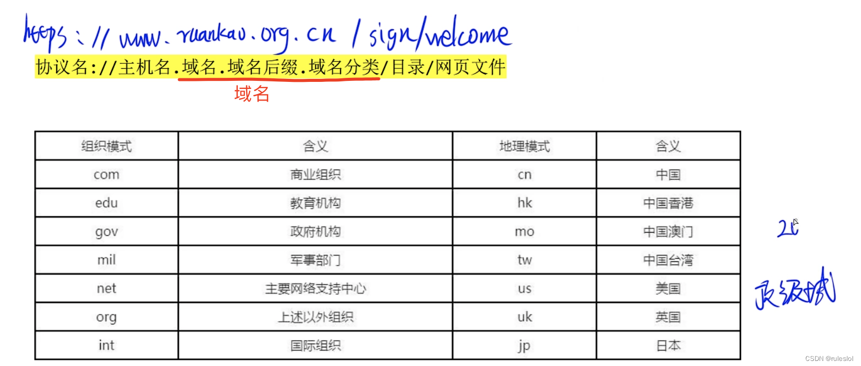 软考111-上午题-【计算机网络】-URL和DNS