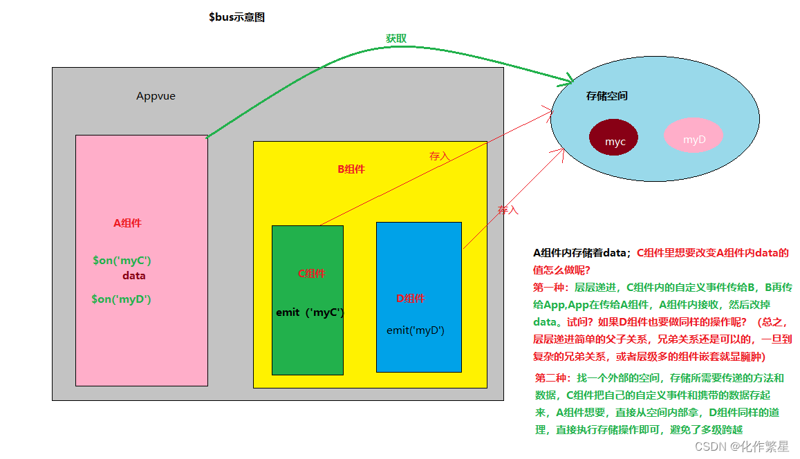 <span style='color:red;'>Vue</span>学习计划-<span style='color:red;'>Vue</span><span style='color:red;'>2</span>--VueCLi（五）<span style='color:red;'>全局</span><span style='color:red;'>事件</span>总线、消息订阅与发布（pubsub）