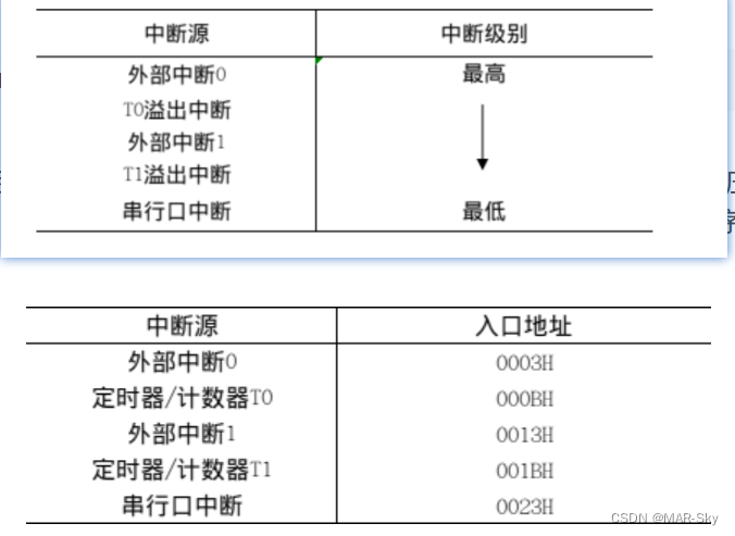 单片机多个中断源时的设计思路，（51为例）工作寄存器R0-R7