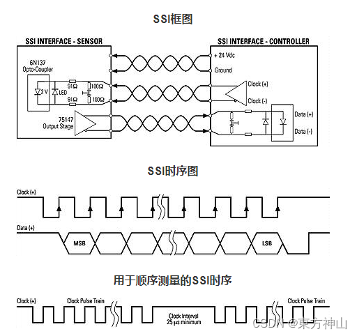 【LabVIEW FPGA<span style='color:red;'>入门</span>】使用FPGA实现串行同步接口（<span style='color:red;'>SSI</span>）