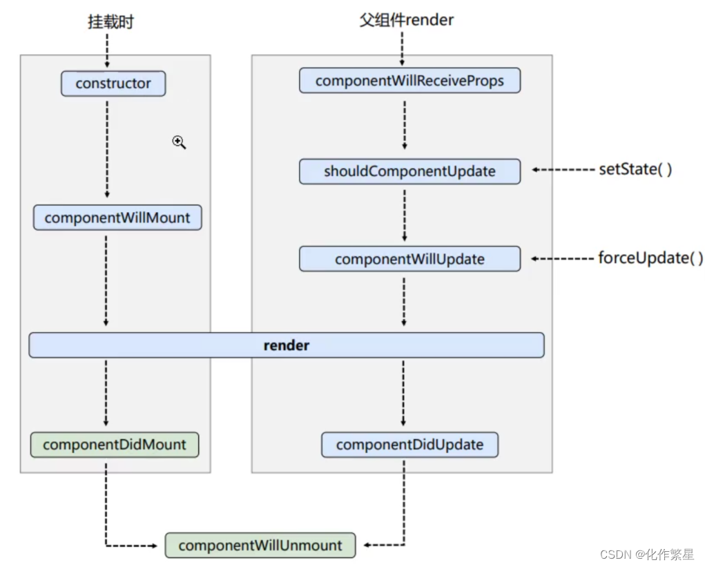 React<span style='color:red;'>学习</span><span style='color:red;'>计划</span>-React<span style='color:red;'>16</span>--React基础（四）<span style='color:red;'>生命</span>周期和diffing算法,key<span style='color:red;'>的</span>作用