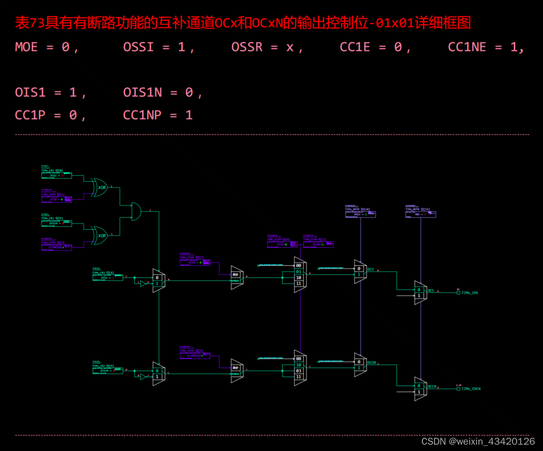 STM32F407-14.3.10-表73具有有断路功能的互补通道OCx和OCxN的输出控制位-00x00-11x11(总结)