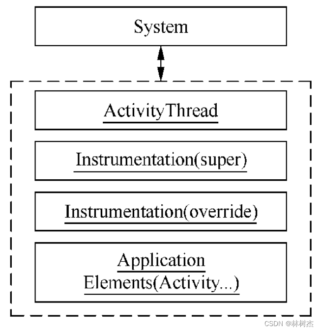 【Android】Activity task和Instrumentation杂谈