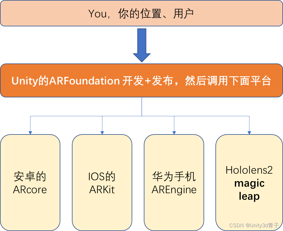 【ARFoundation自学<span style='color:red;'>01</span>】搭建AR框架+检测<span style='color:red;'>平面</span>+点击克隆立方体到<span style='color:red;'>地面</span>=自信入门！