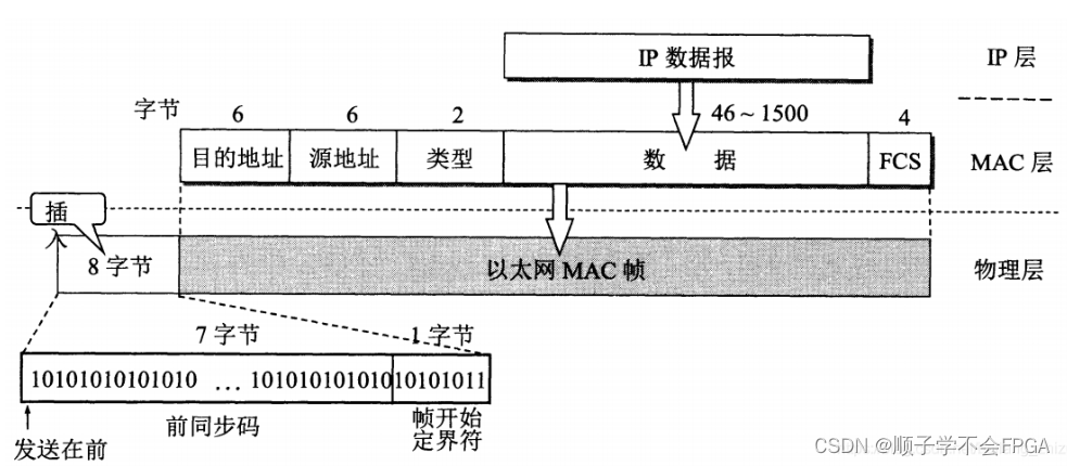 基于FPGA的UDP协议栈设计第一章_MAC层设计