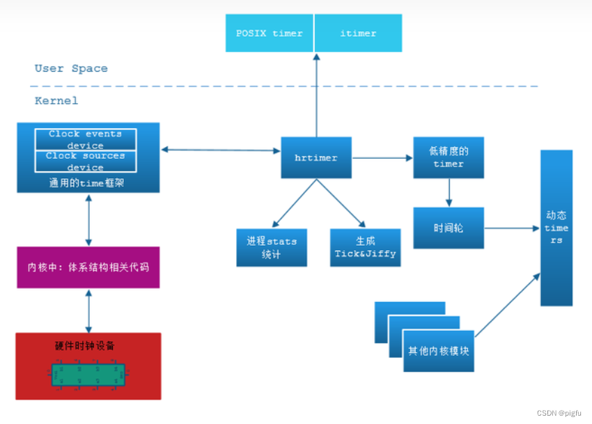 Linux内核-时间子系统（时钟中断）专题汇总