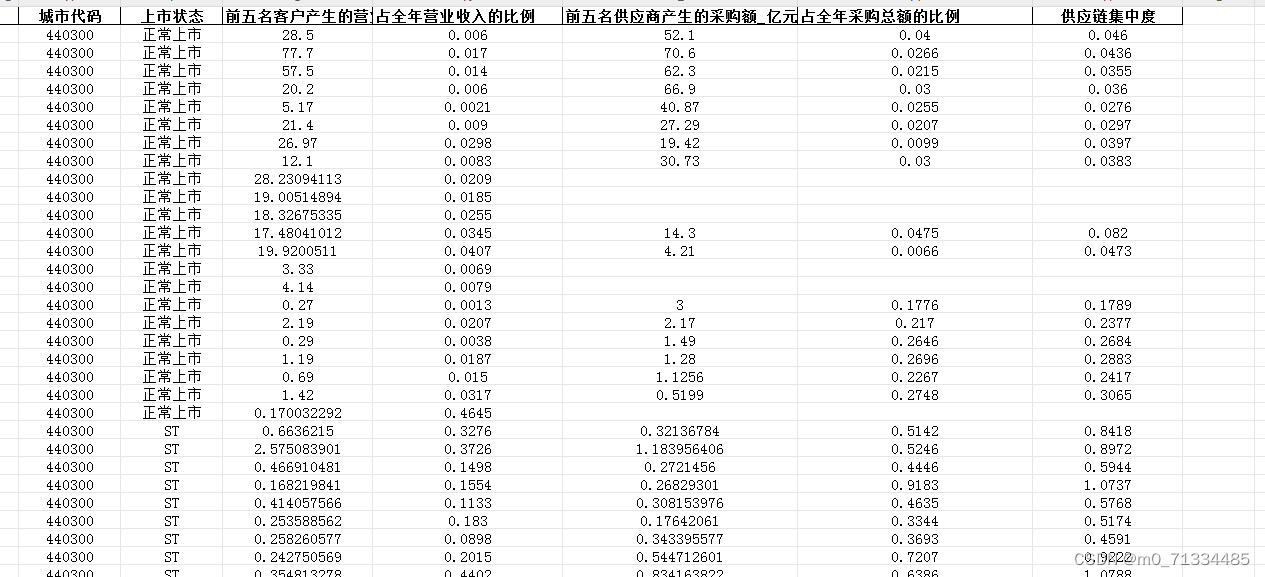 2000-2022年上市公司客户、供应商集中度数据