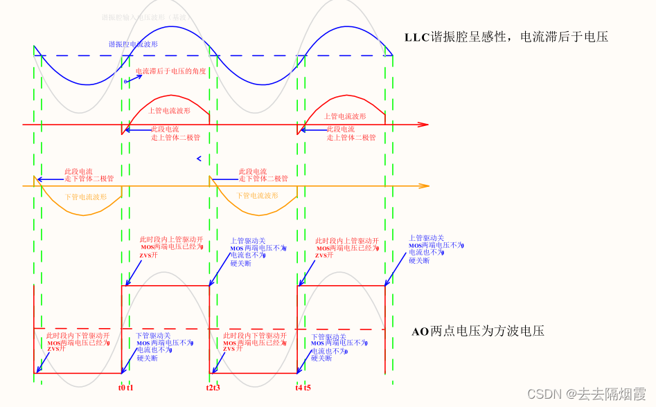 llc如何实现开关管ZVS（零电压）导通