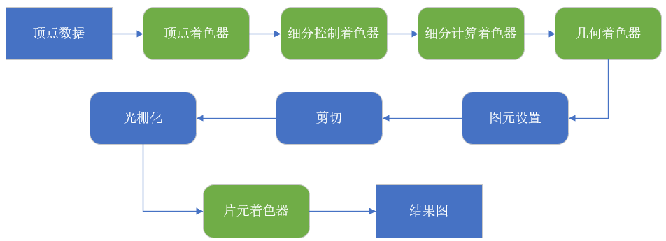 【OpenGL学习】OpenGL不同版本渲染管线汇总