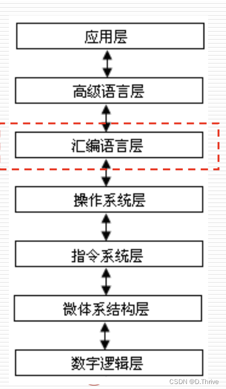 汇编语言学习记录第一讲