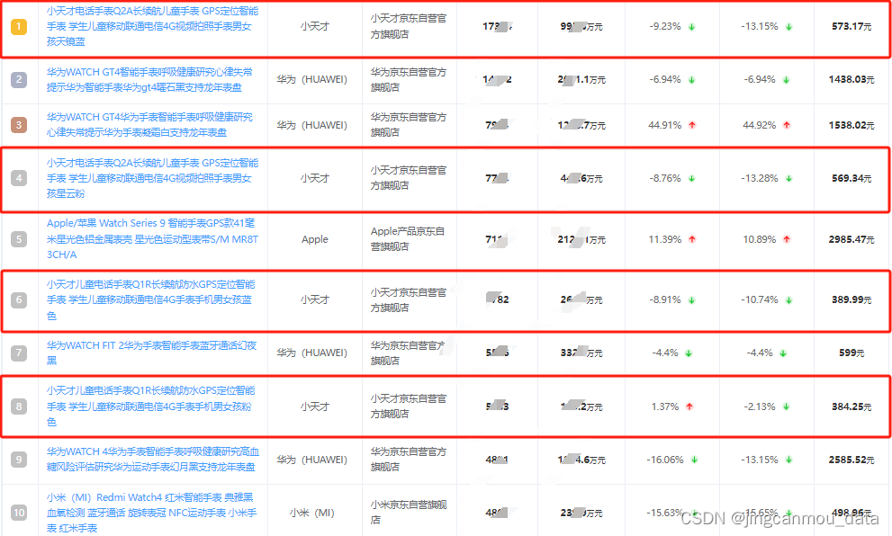 2月智能手表线上电商市场（京东天猫淘宝）分析：华为手表成最大赢家！