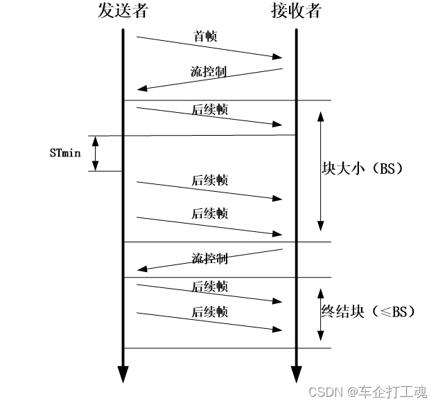 ISO 15765-2(网络层服务)_iso 15765-2 block size and stmin parameter-CSDN博客