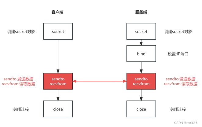 5.13网络编程