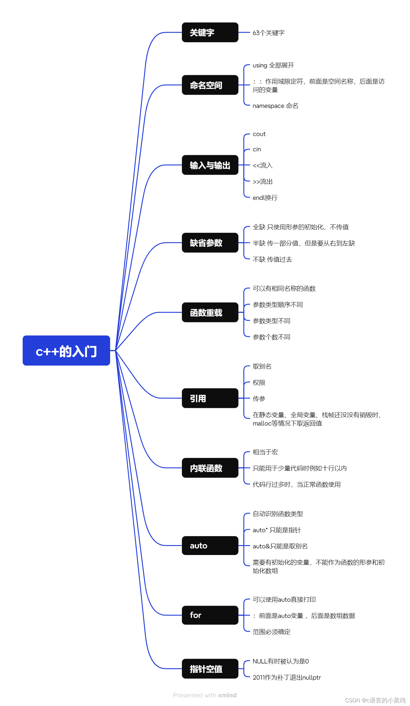 c++的学习之路：4、入门（3）