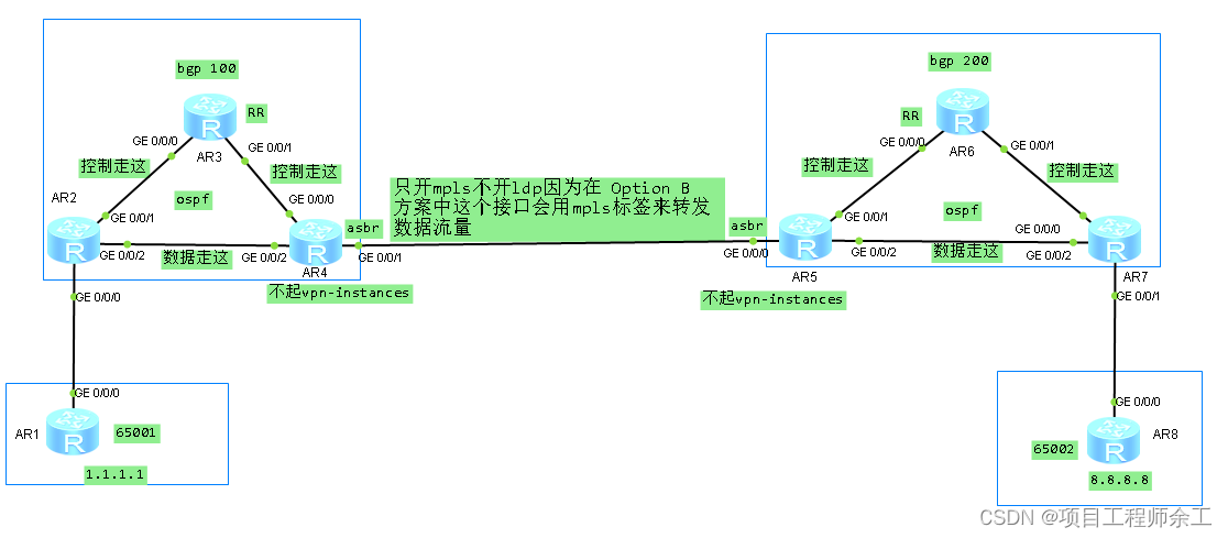 华为mpls vpn方案B配置案例带RR