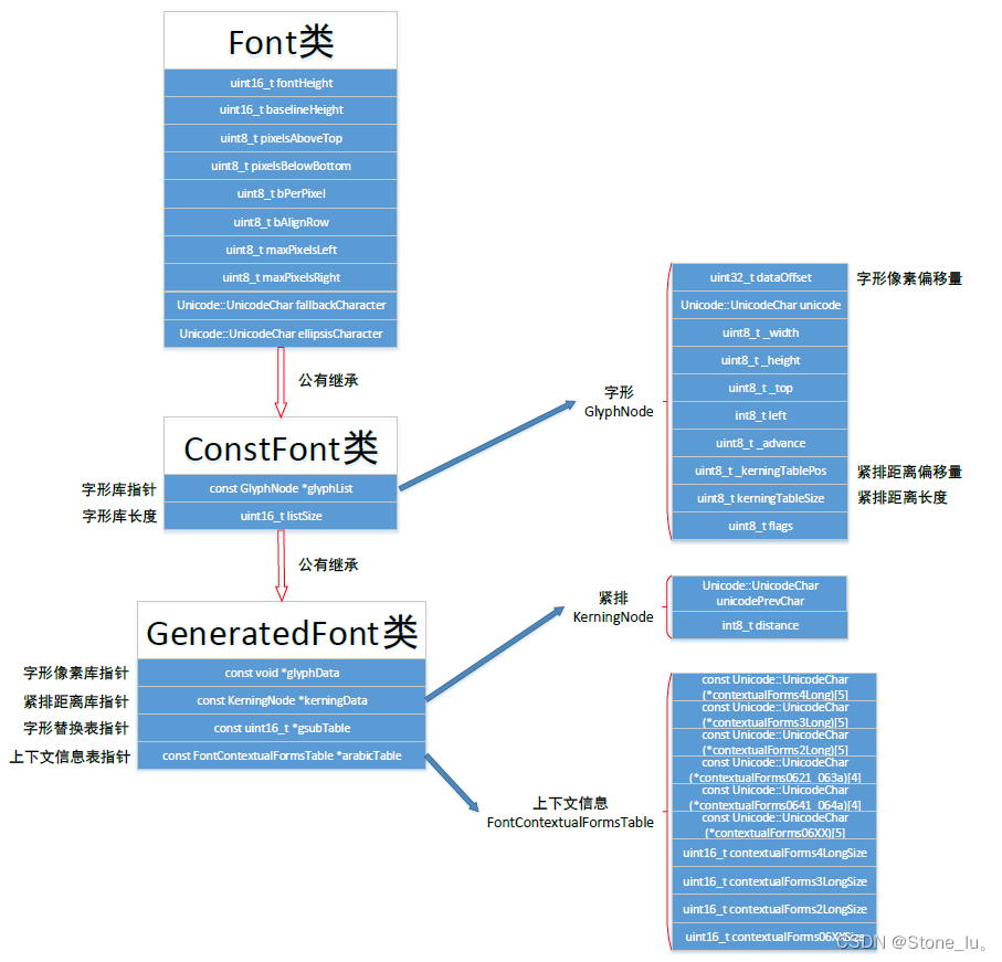 TouchGFX之字体