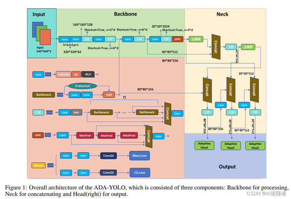 ADA-YOLO：YOLOv8+注意力+Adaptive Head，mAP提升3%