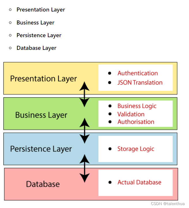 Spring Boot Architecture-CSDN博客