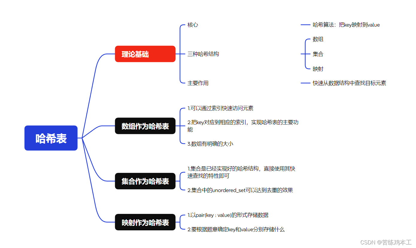 哈希表总结