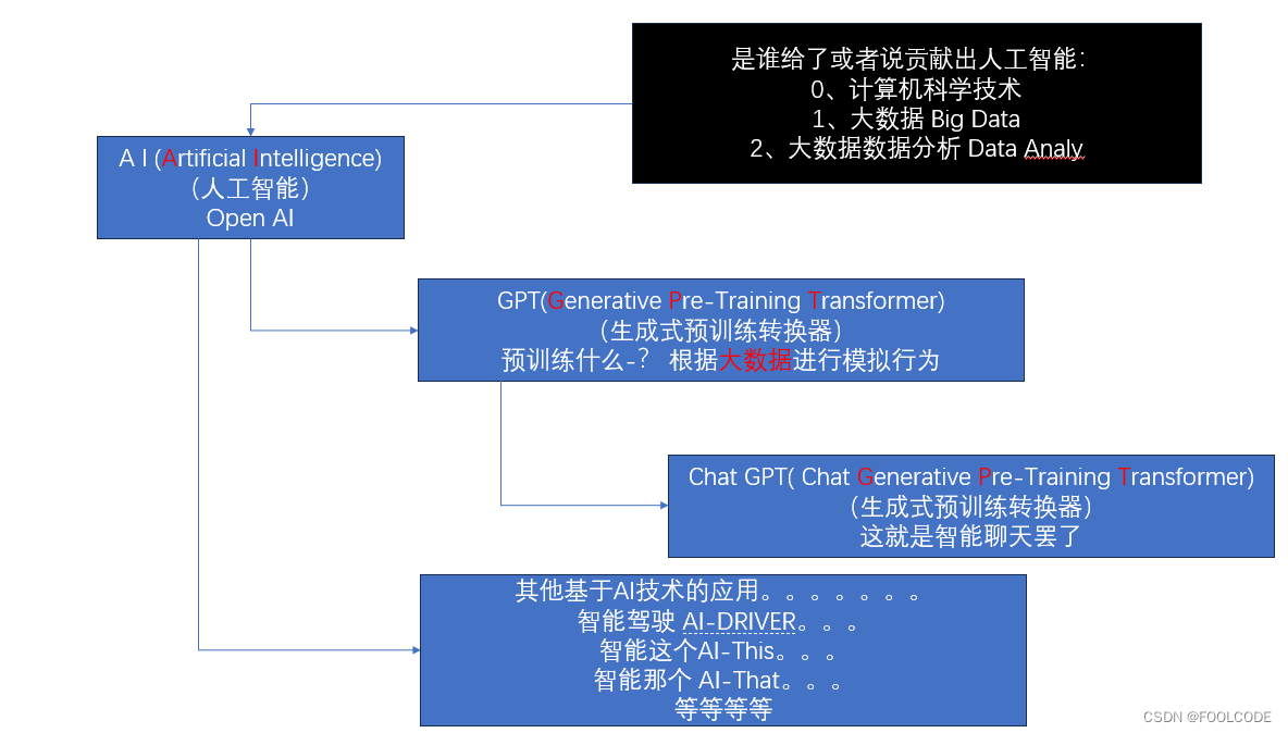 不要神话了AI / GPT（人工智能 和 GPT）-尽量用一张图说明（将持续更新）