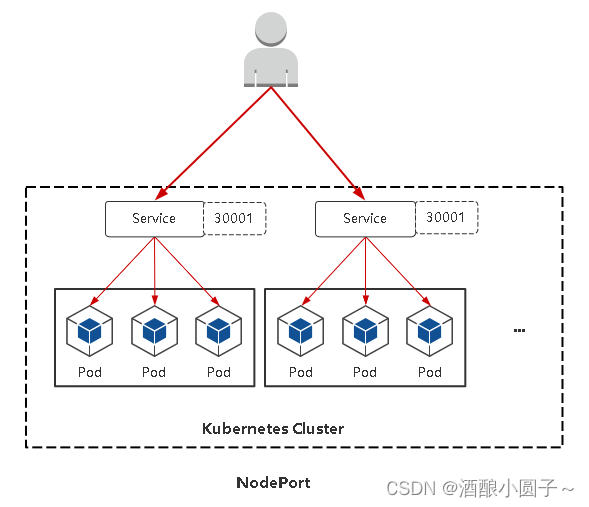 【<span style='color:red;'>K</span><span style='color:red;'>8</span><span style='color:red;'>S</span>】Service使用<span style='color:red;'>NodePort</span>对外暴露应用