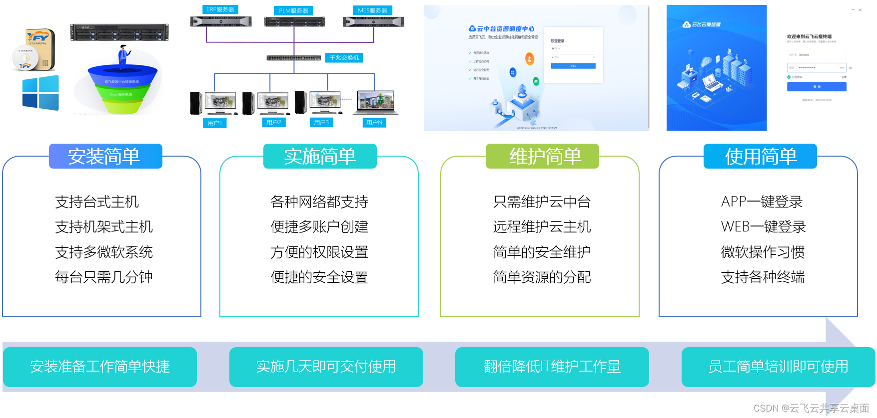 企业IT资源使用共享云桌面集中管理的优势