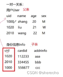 mysql笔记：表设计原则