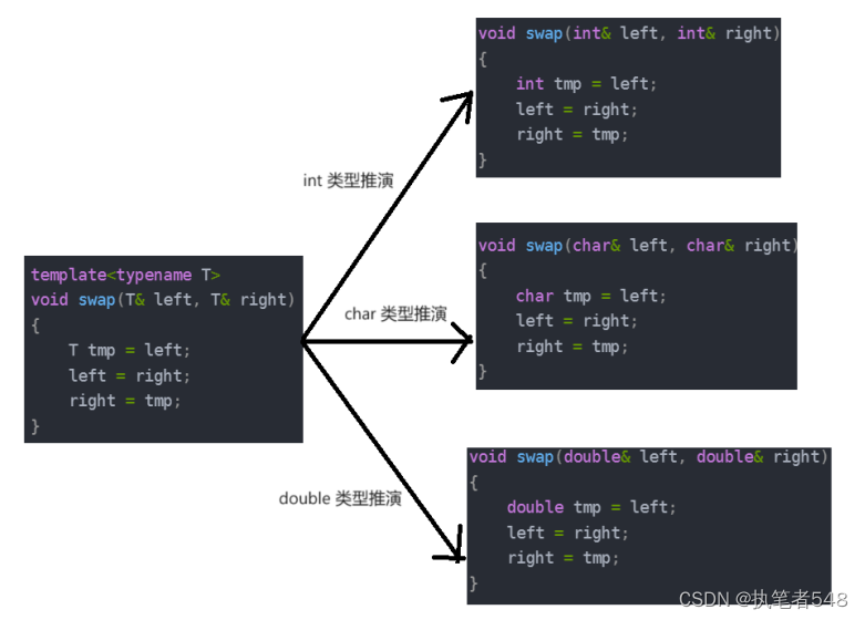 C++<span style='color:red;'>初</span><span style='color:red;'>阶</span>：<span style='color:red;'>模板</span><span style='color:red;'>初</span><span style='color:red;'>阶</span>