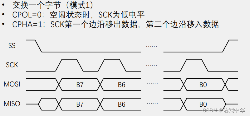 SPI模式1