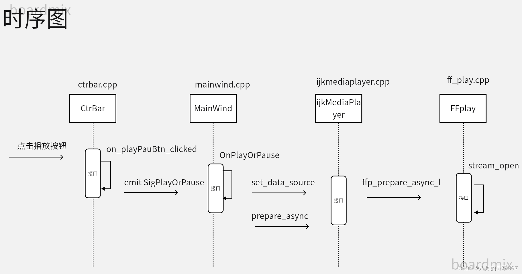 FFmpeg: 简易ijkplayer<span style='color:red;'>播放器</span>实现--05ijkplayer–连接UI<span style='color:red;'>界面</span>和ffplay.c