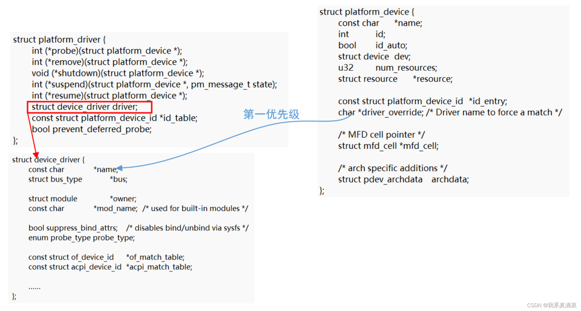 <span style='color:red;'>Linux</span><span style='color:red;'>驱动</span>（四）platform总线<span style='color:red;'>匹配</span>过程