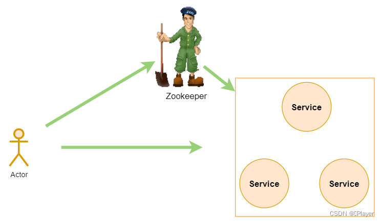 Zookeeper(<span style='color:red;'>持续</span><span style='color:red;'>更新</span>)