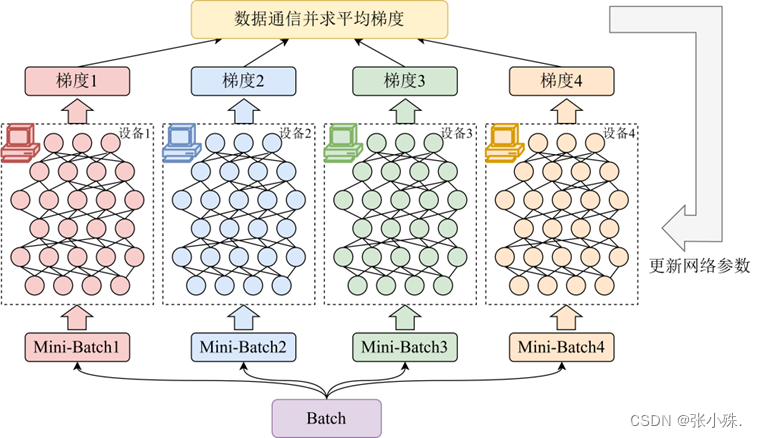 分布式训练通信NCCL之Ring-Allreduce详解