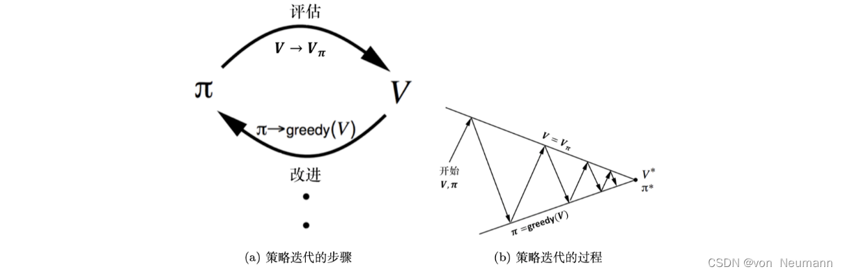 策略迭代