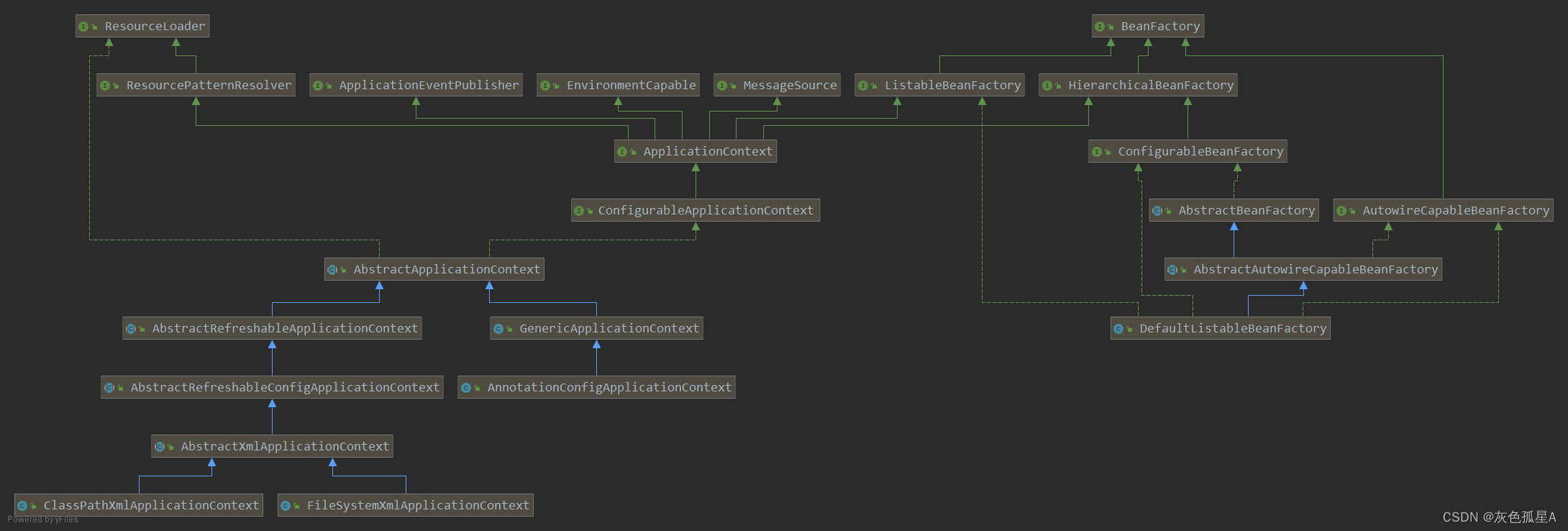 BeanFactory和ApplicationContext