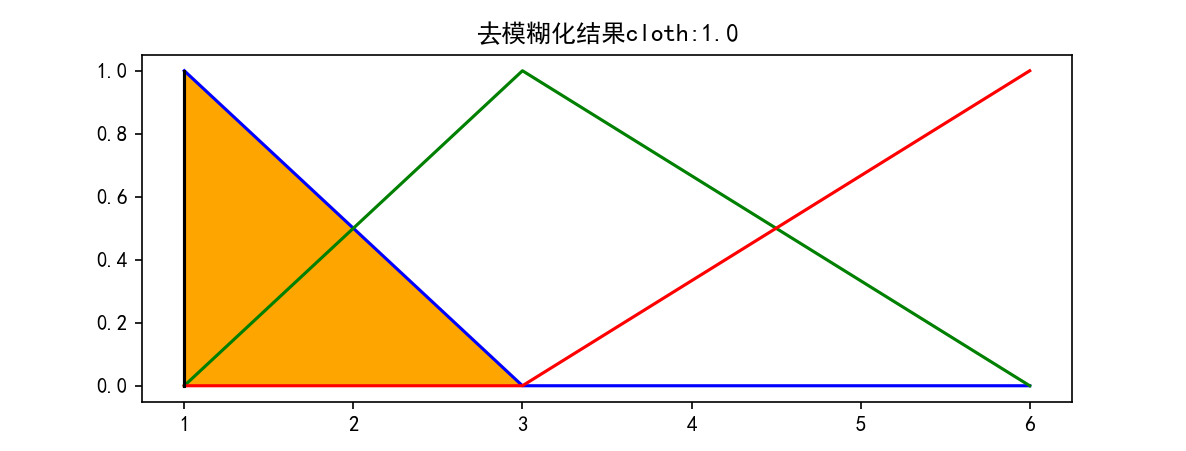 Python：熟悉简单的skfuzzy构建接近生活事件的模糊控制器”(附带详细注释说明）+ 测试结果