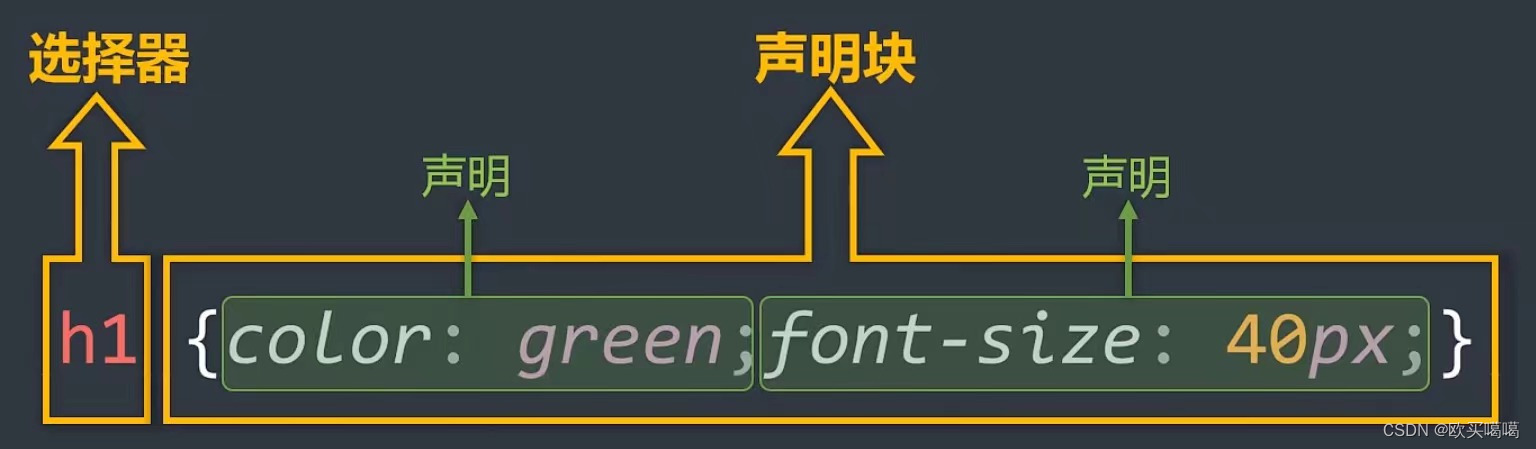 前端CSS基础1（CSS编写位置，样示表的优先级，CSS语法规范）