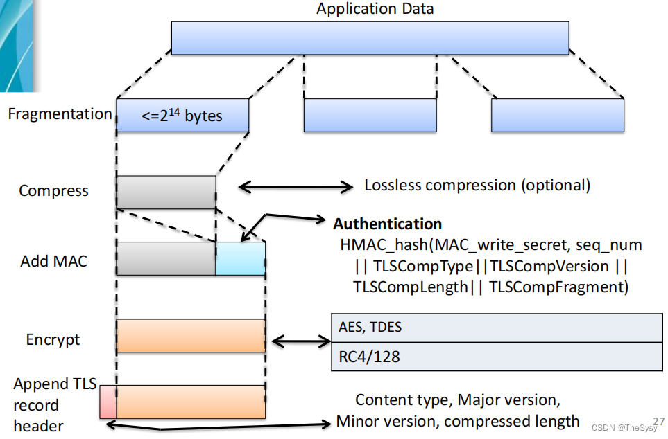 【网络安全技术】传输层安全——SSL/TLS