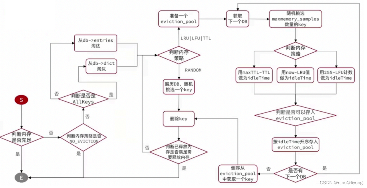 Redis-内存模型